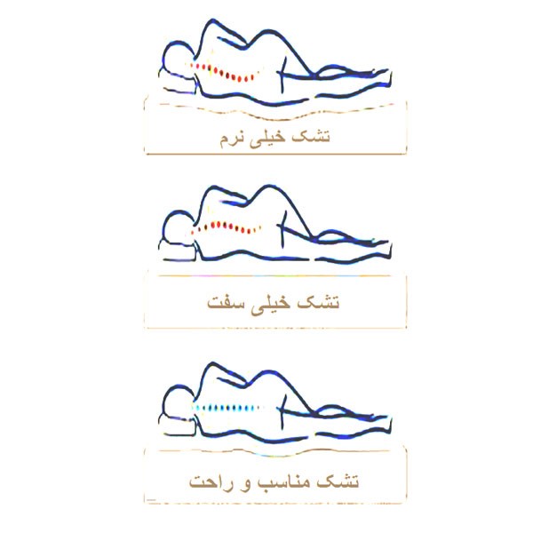 وضعیت بدن روی تشک نرم، خیلی سفت و مناسب