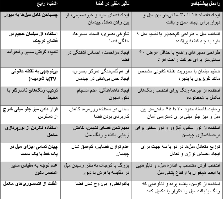 جدول مقایسه ای اشتباهات رایج در چینش مبلمان