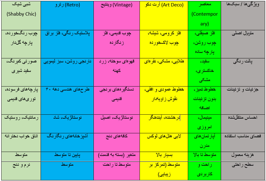 جدول مقایسه ای انواع سبک مبلمان